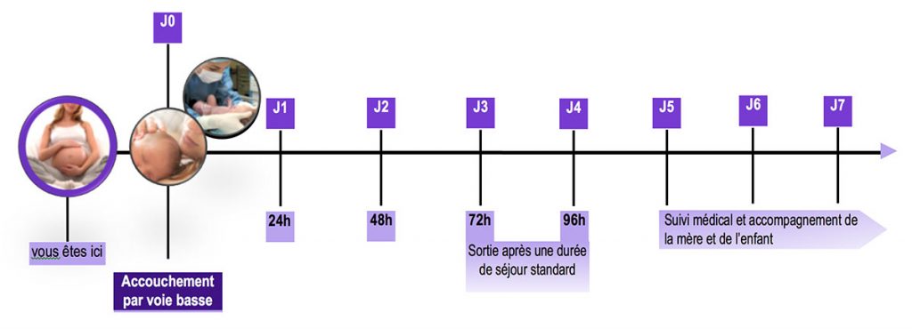 Protocole et suivi accouchement par voie basse