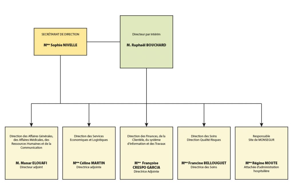 ORGANIGRAMME DE DIRECTION - Centre Hospitalier Sud Gironde